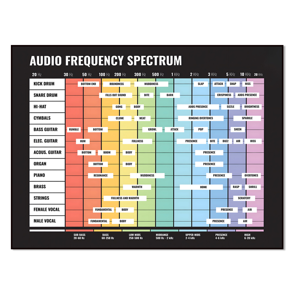 Audio To Music Sheet - Audiospektrum, Frequenzspektrum, 20 Hz bis 20